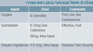 טבלה 5 טיפול אבורטיבי בכאב ראש מצררי