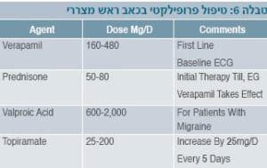 טבלה 6 טיפול פרופילקטי בכאב ראש מצררי